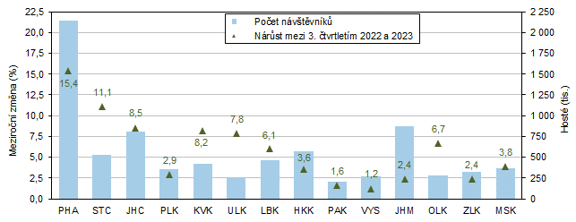 Hosté v hromadných ubytovacích zařízeních v krajích ve 3. čtvrtletí 2023