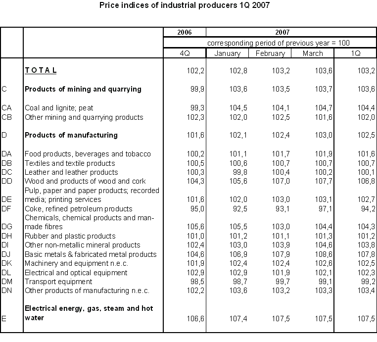 Table Price indices of industrial producers 1Q 2007