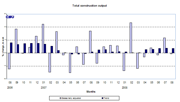 Graph Total construction output