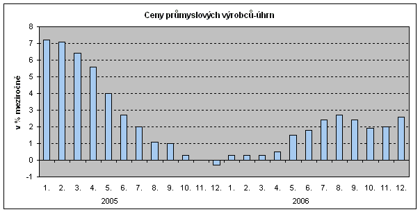 Graf Ceny průmyslových výrobců-úhrn