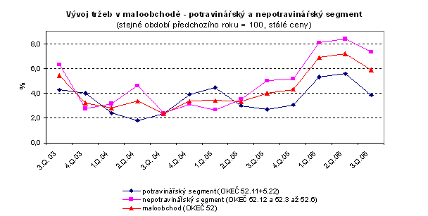 Graf Vývoj tržeb v maloobchodě - potravinářský a nepotravinářský segment