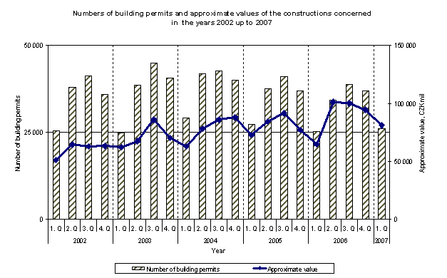 Graph Numbers of building permits and approximate values of the constructions concerned in the years 2002 up to 2007
