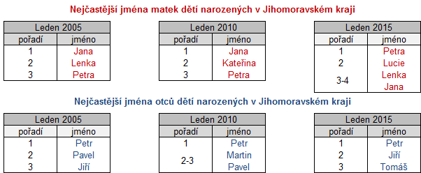 Nejčastější jména matek a otců dětí narozených v Jihomoravském kraji