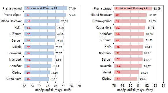 Graf 1: Naděje dožití při narození podle pohlaví v okresech Středočeského kraje v letech 2014–2018