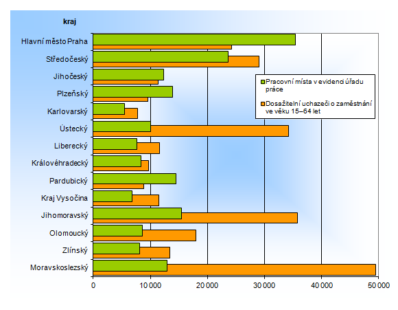 Počet dosažitelných uchazečů o zaměstnání ve věku 15–64 let a pracovní místa v evidenci úřadu práce v krajích ČR k 30. 6. 2017