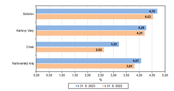 Podíl nezaměstnaných v Karlovarském kraji a jeho okresech
