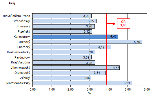 Podíl nezaměstnaných v % v krajích ČR k 31. 1. 2023