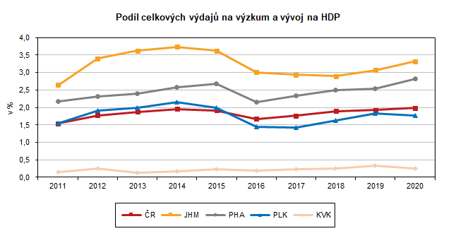 Graf: Podíl celkových výdajů na výzkum a vývoj na HDP
