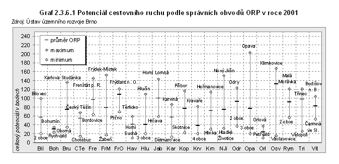 Graf 2.3.6.1 Potenciál cestovního ruchu podle správních obvodů ORP v roce 2001