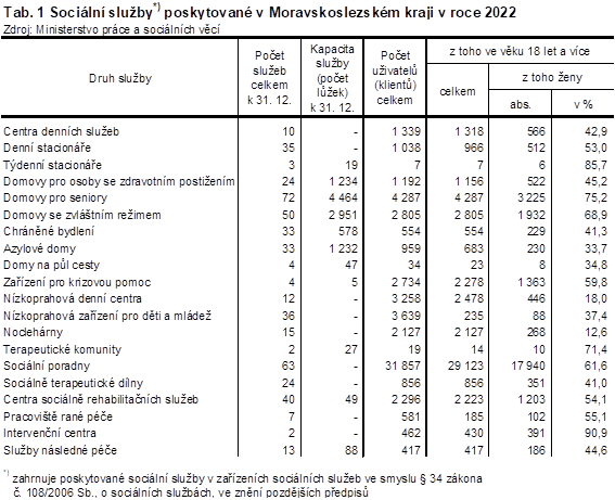 Tab. 1 Sociální služby poskytované v Moravskoslezském kraji v roce 2022