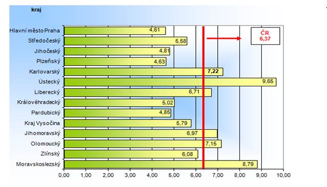 Podíl nezaměstnaných v % v krajích ČR k 31. květnu 2015