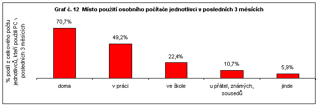 Graf 12 Místo použití osobního počítače jednotlivci v posledních 3 měsících