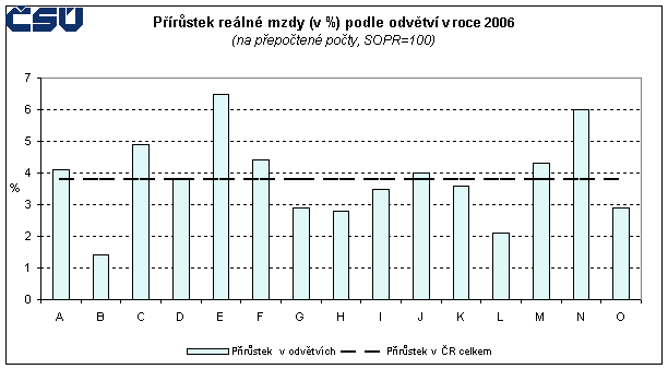 Graf 4 Přírůstek reálné mzdy (v %) podle odvětví v roce 2006 (na přepočtené počty, SOPR=100)