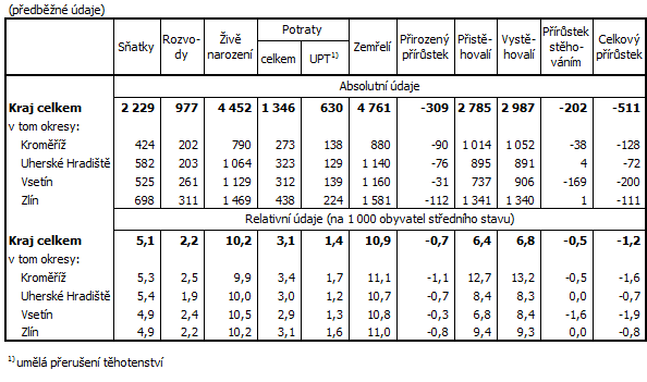 Tab. 2 Pohyb obyvatelstva ve Zlínském kraji a jeho okresech v 1. až 3. čtvrtletí 2015