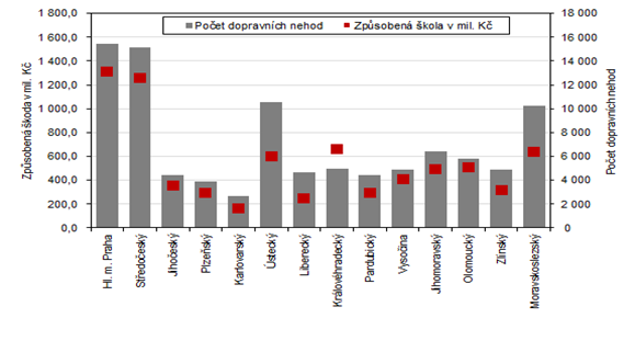 Počty dopravních nehod a způsobená škola podle krajů v roce 2022