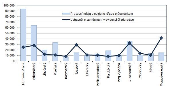 Počet pracovních míst a uchazečů o zaměstnání v krajích ČR k 31. 3. 2022