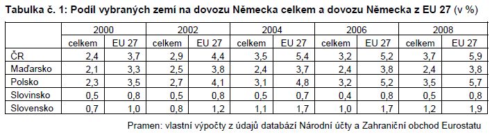 Tabulka č. 1: Podíl vybraných zemí na dovozu Německa celkem a dovozu Německa z EU 27 (v %)