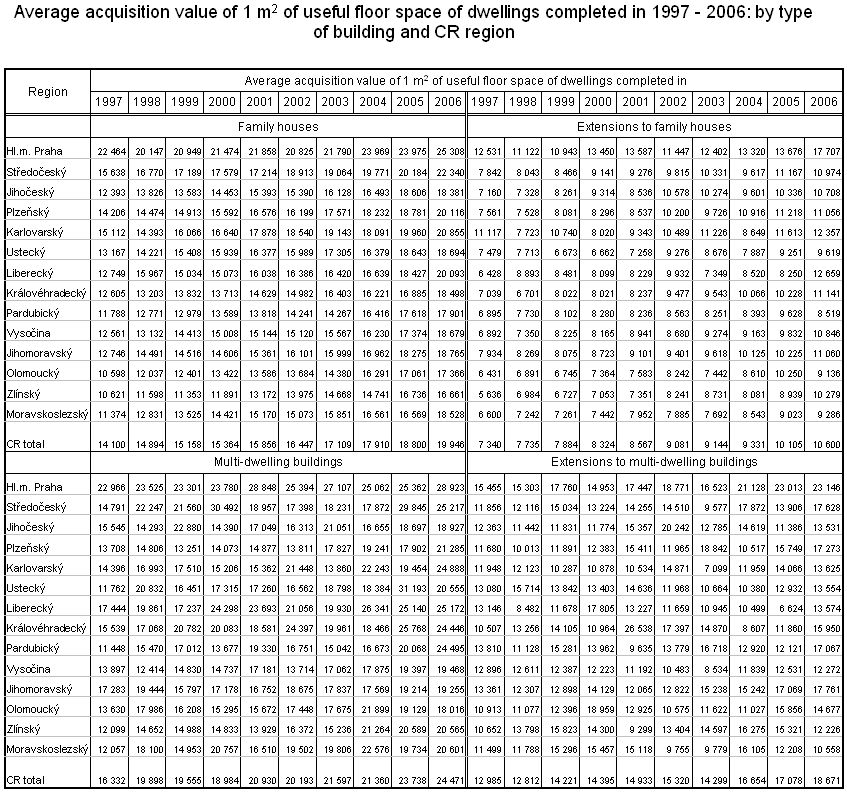 Table Average acquisition value of 1 m2 of useful floor space of dwellings completed in 1997 - 2006: by type of building and CR region