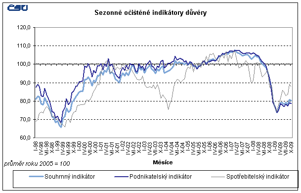 Graf Sezónně očištěné indikátory důvěry