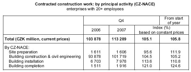 Table Contracted construction work: by principal activity (CZ-NACE)