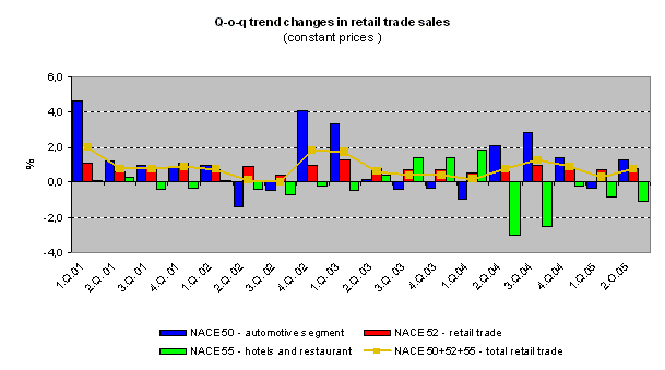 Graph Q-o-q trend changes in retail trade sales 