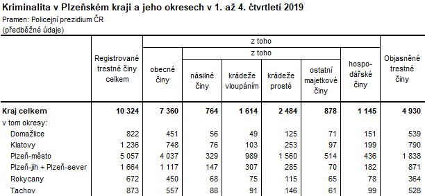 Tabulka: Kriminalita v Plzeňském kraji a jeho okresech v 1. až 4. čtvrtletí 2019