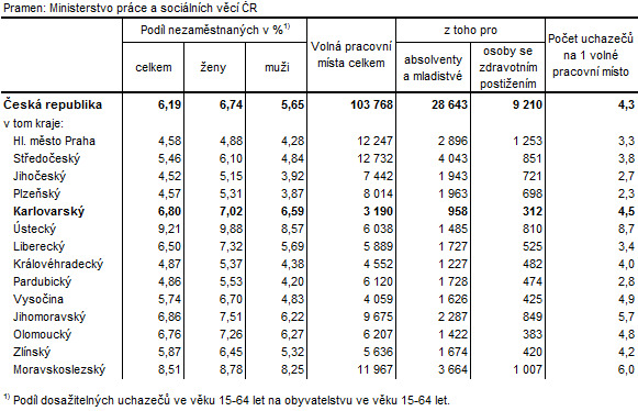 Podíl nezaměstnaných a volná pracovní místa v krajích ČR k 31. 8. 2015