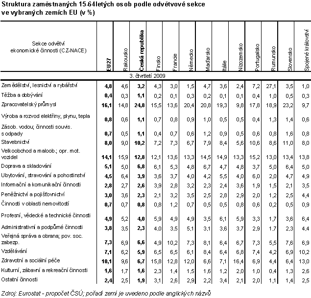 Tab. 3 Struktura zaměstnaných 15-64letých osob podle odvětvové sekce ve vybraných zemích EU (v %)