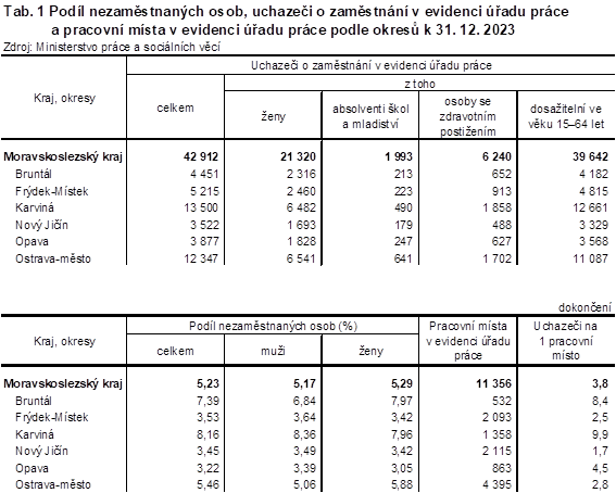Tab. 1 Podíl nezaměstnaných osob, uchazeči o zaměstnání v evidenci úřadu práce a pracovní místa v evidenci úřadu práce podle okresů k 31. 12. 2023