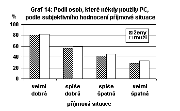 Podíl osob, které někdy použily PC, podle  subjektivního hodnocení příjmové situace