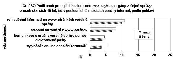 Podíl osob pracujících s internetem ve styku s orgány veřejné správyz osob starších 15 let, jež v posledních 3 měsících použily internet, podle pohlaví