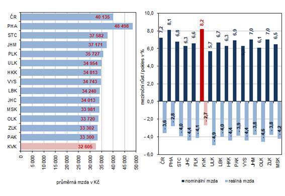 Průměrná měsíční mzda podle krajů v 1. čtvrtletí 2022 (osoby přepočtené na plně zaměstnané)
