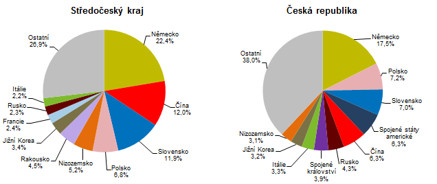 Hosté v HUZ podle zemí ve 3. čtvrtletí 2019