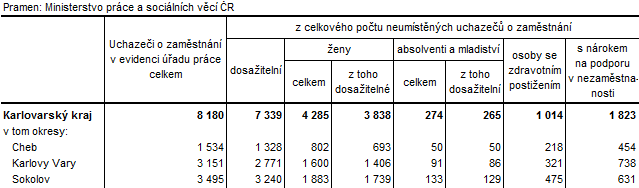 Neumístění uchazeči v okresech Karlovarského kraje k 31. 8. 2017