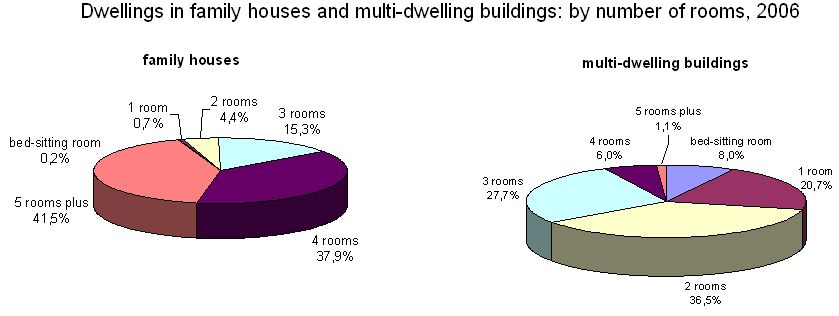 Graph Dwellings in family houses and multi-dwelling buildings: by number of rooms, 2006 