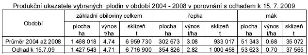 Tab. Produkční ukazatele vybraných  plodin v období 2004 - 2008 v porovnání s odhadem k 15. 7. 2009