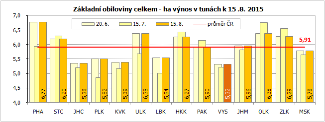 Základní obiloviny celkem - ha výnos v tunách k 15 .8. 2015