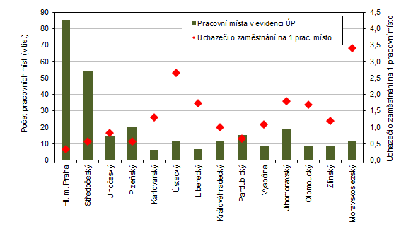Pracovní místa v evidenci úřadu práce a počet uchazečů o zaměstnání na 1 pracovní místo v krajích ČR k 31. 8. 2023