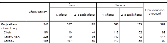 Sňatky v Karlovarském kraji a jeho okresech v 1. pololetí 2022