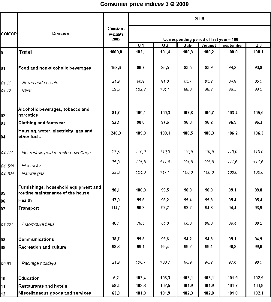 Table Consumer price indices 3 Q 2009