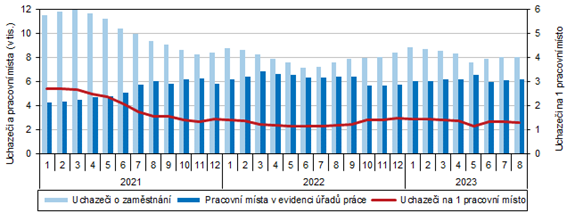 Uchazeči o zaměstnání a pracovní místa v Karlovarském kraji (stav ke konci měsíce)