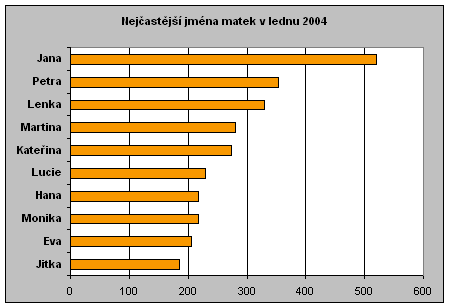 Nejčastější jména matek v lednu 2004