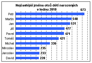 Graf 10 nejčetnějších jmen otců, leden 2010