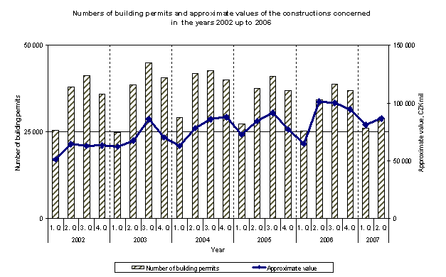Graph Numbers of building permits and approximate values of the constructions concerned in the years 2002 up to 2006
