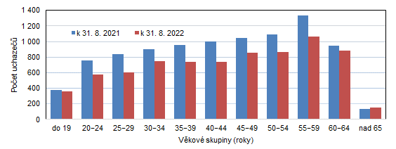 Uchazeči o zaměstnání v Karlovarském kraji podle věkových skupin 