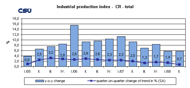 Graph Industrial production index - CR - total