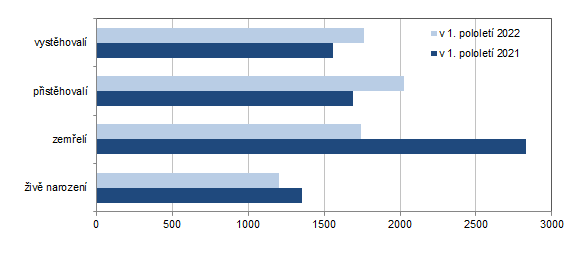 Pohyb obyvatelstva v Karlovarském kraji a jeho okresech v 1. pololetí 2022
