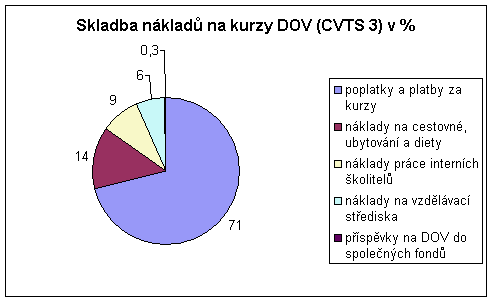 Graf10   Skladba nákladů na kurzy DOV (CVTS 3) v %