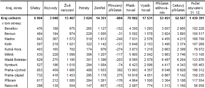 Tab. 2  Pohyb obyvatel ve Středočeském kraji a jeho okresech v roce 2022 (absolutní údaje)