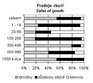 Sales of goods